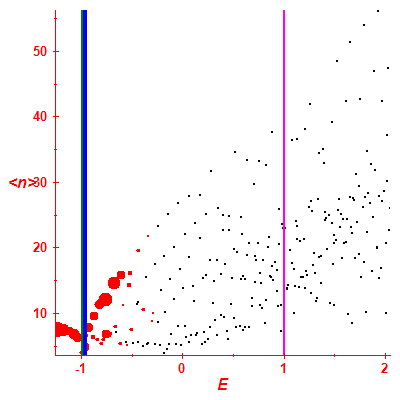 Peres lattice <N>